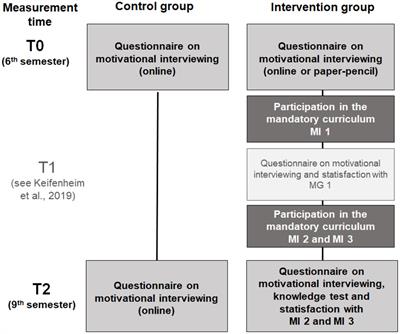 Training medical students in motivational interviewing using a blended learning approach: a proof-of-concept study